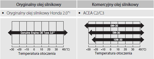 Zalecany olej silnikowy