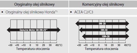 Zalecany olej silnikowy